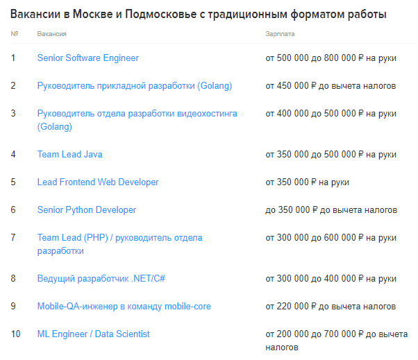 Самые высокие зарплаты в IT-сфере по данным HH.ru за июнь 2022 года